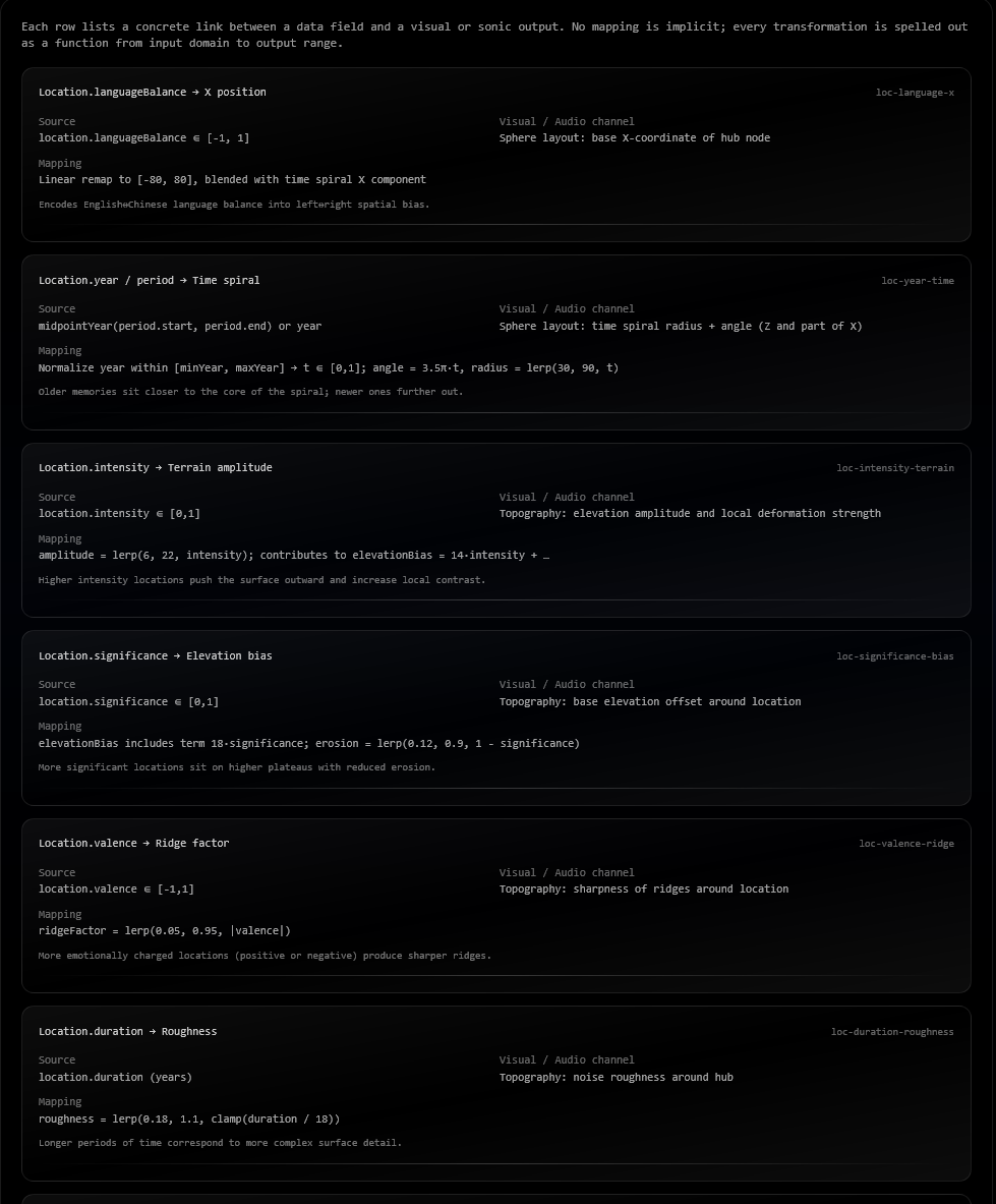 A column of mapping cards from the process view. Each names a source field and its visual or audio channel, then gives the transfer function and a plain sentence explaining it.